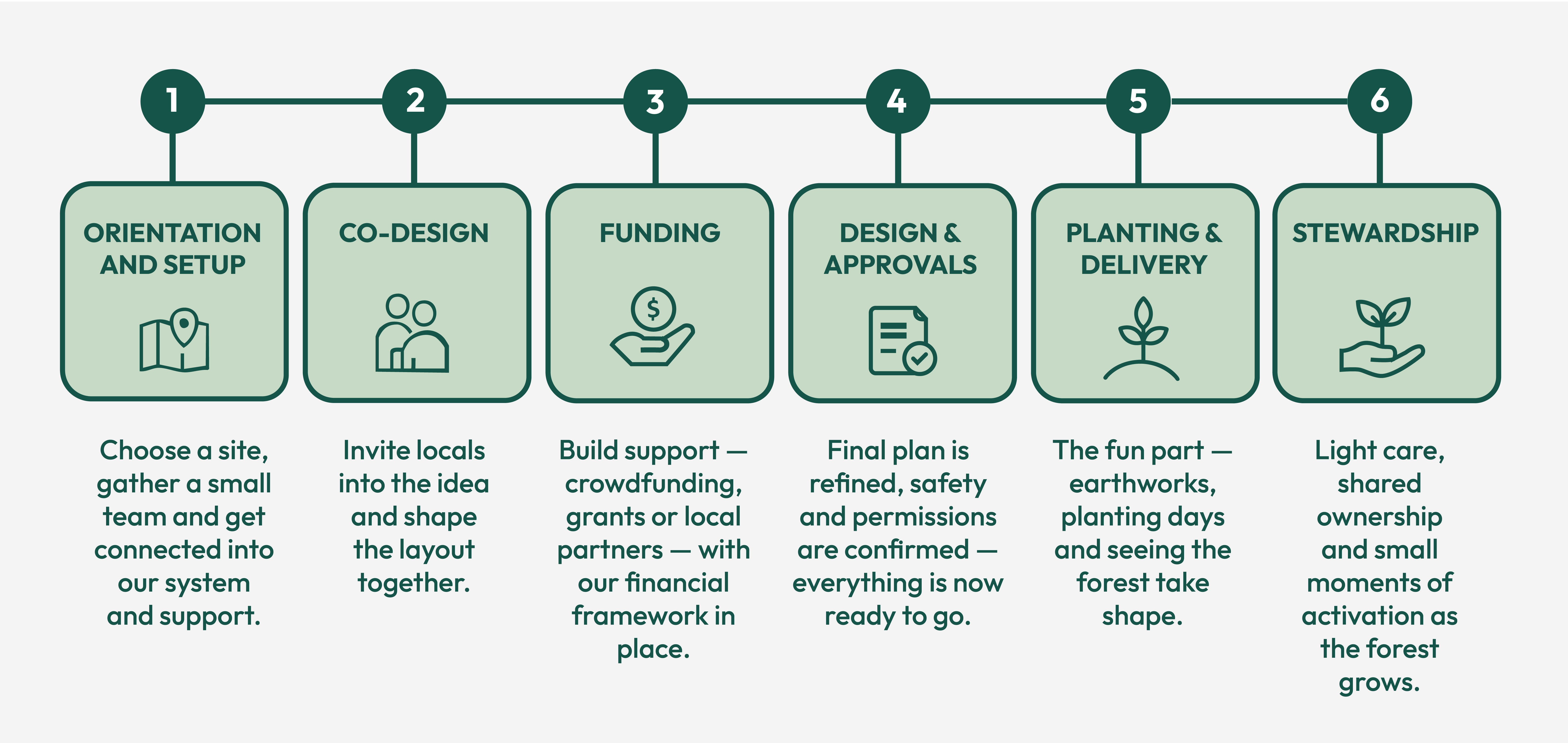 Infographic of process